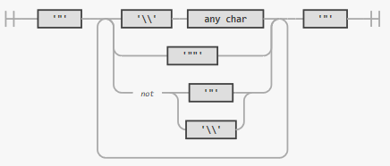 Parsing diagram for double quoted string token