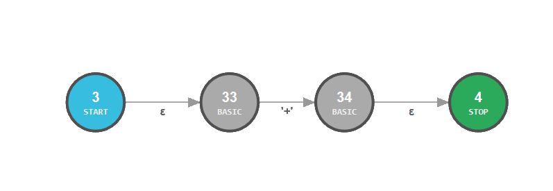 ATN for '+' token