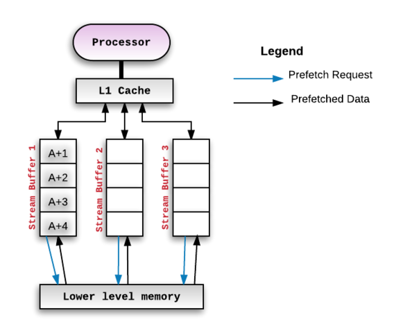 Sequential memory access is... faster?